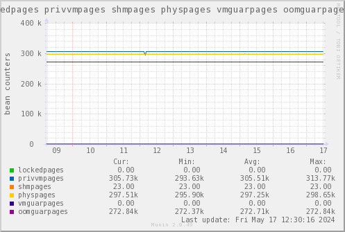 VE352: lockedpages privvmpages shmpages physpages vmguarpages oomguarpages